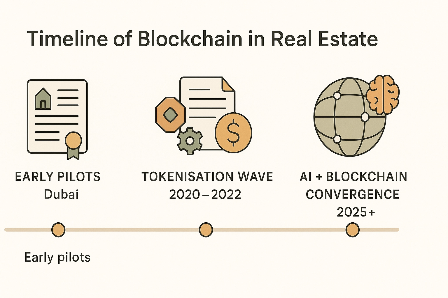 Timeline infographic showing blockchain adoption in real estate, from Dubai's 2017 pilot to tokenisation and AI integration in 2025