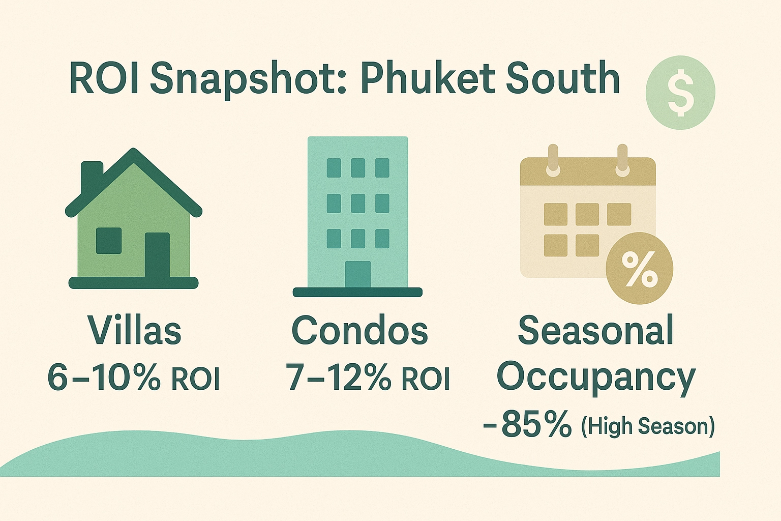 Flat infographic showing ROI for investing in Rawai & Nai Harn — including villas, condos, and seasonal rental occupancy rates in Phuket South.