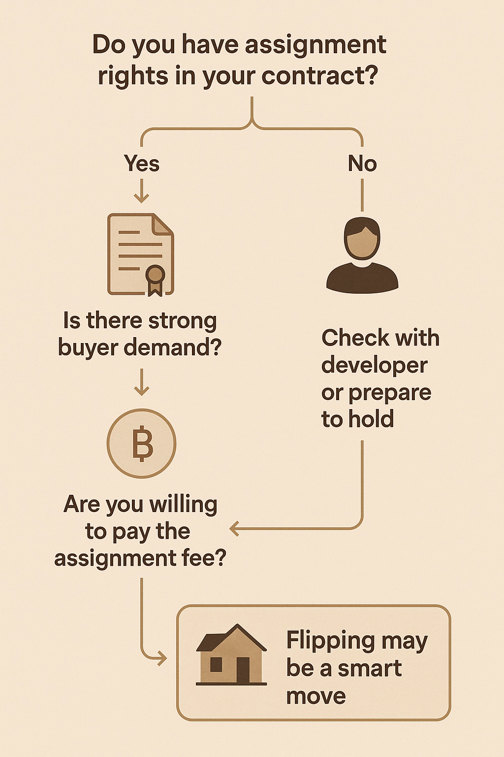 Flowchart showing the decision process for flipping off-the-plan real estate in Thailand